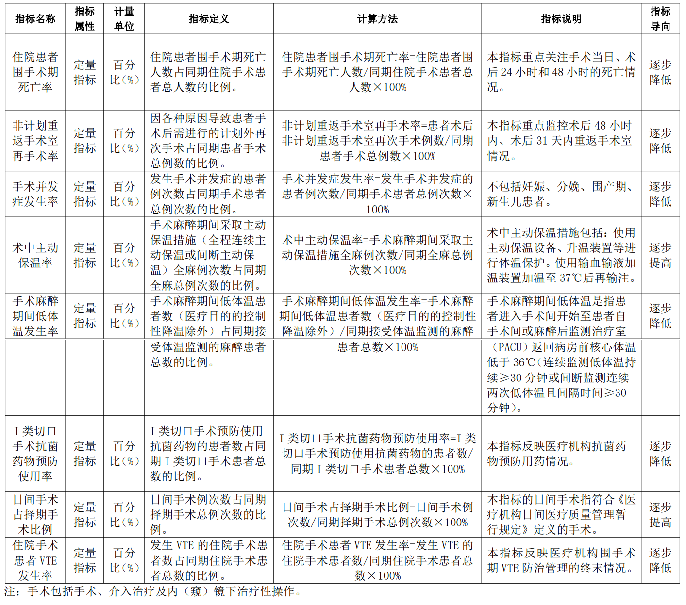 《手术质量安全提升行动方案（2023—2025年）》国卫办医政发〔2023〕10号