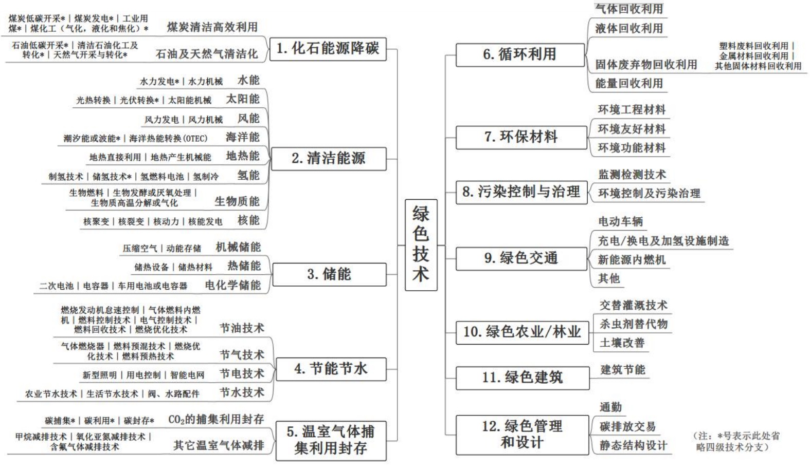 《绿色技术专利分类体系》国知办发规字〔2023〕30号