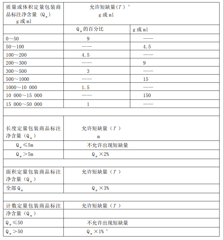 《定量包装商品净含量计量检验规则》JJF 1070—2005