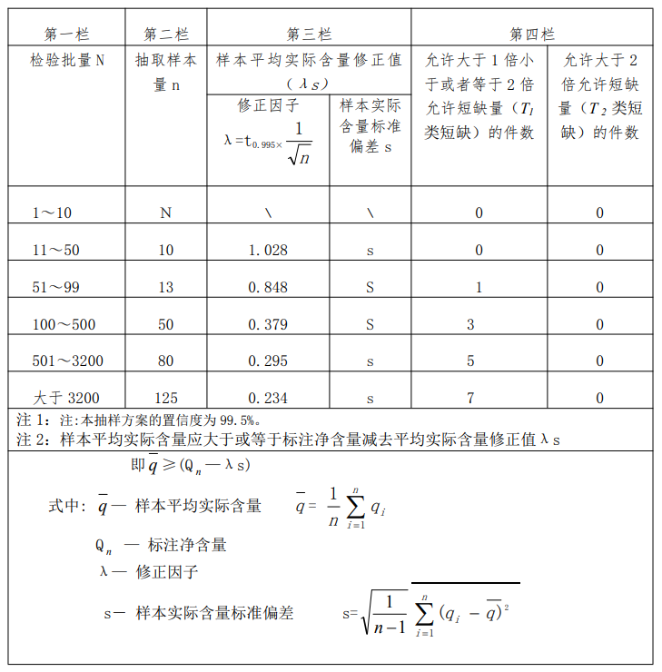 《定量包装商品净含量计量检验规则》JJF 1070—2005