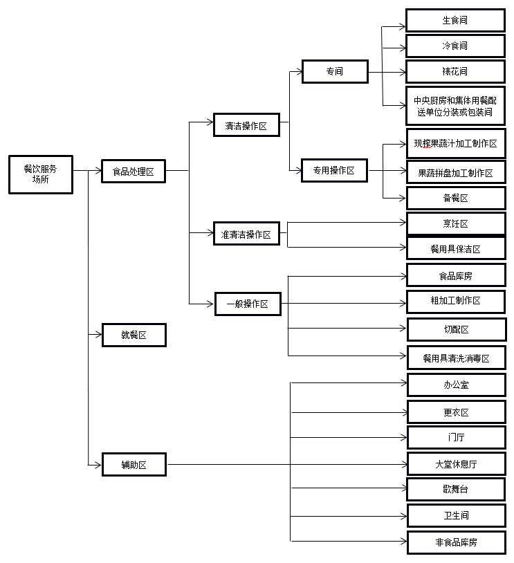 《餐饮服务食品安全操作规范》自2018年10月1日起施行