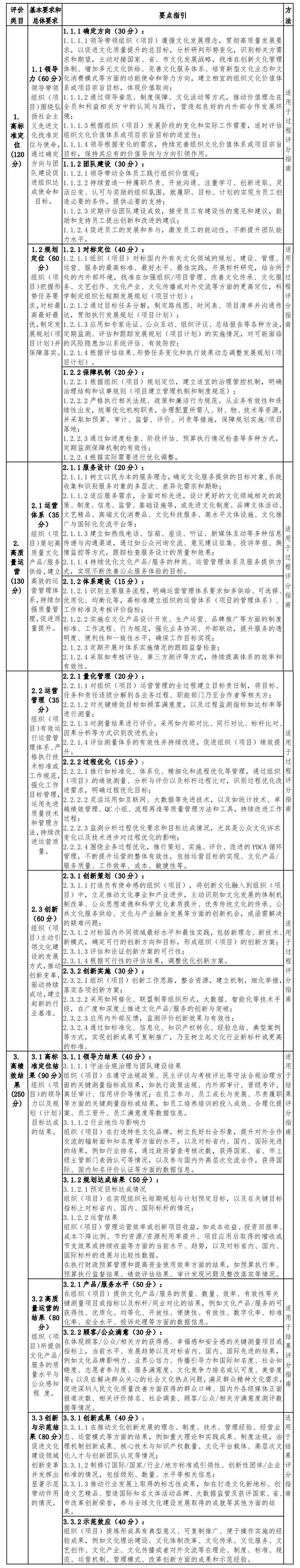 《深圳市市长质量奖评定标准(文化类)》2019年修订版
