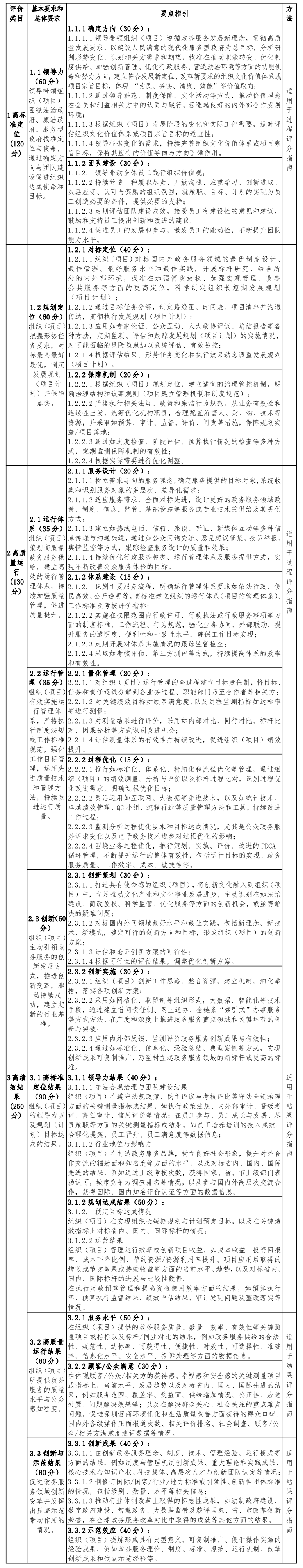 《深圳市市长质量奖评定标准（服务类）》2019年修订版