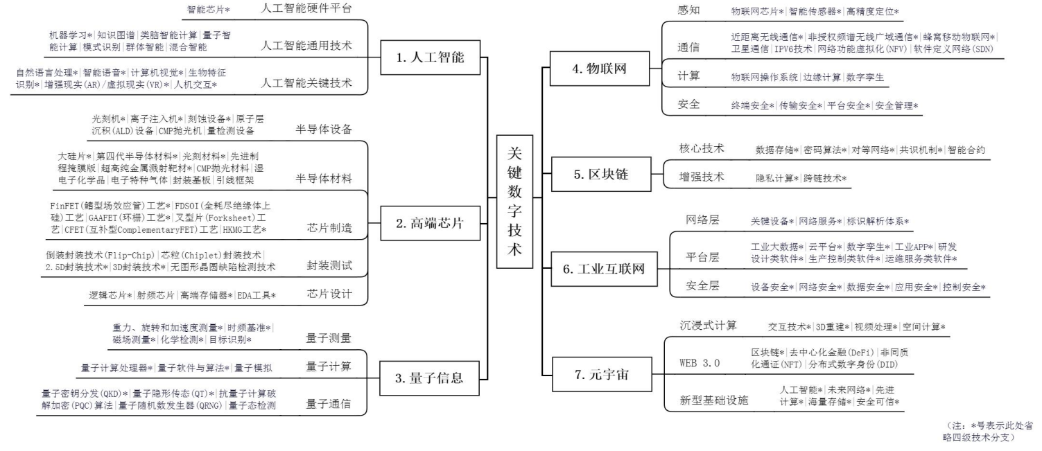 《关键数字技术专利分类体系（2023）》国知办发规字〔2023〕36号