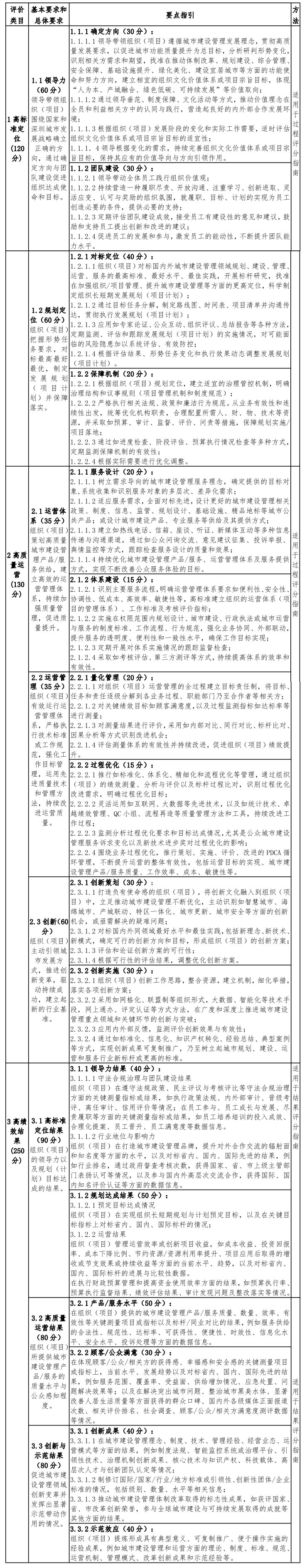 《深圳市市长质量奖评定标准(管理类)》2019年修订版