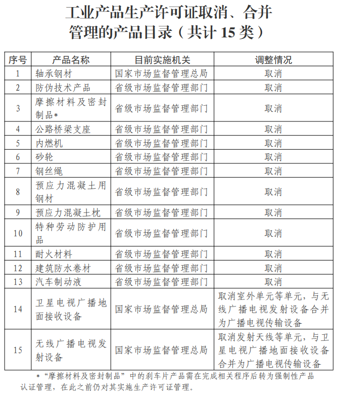 实施工业产品生产许可证管理的产品目录(共计 10 类)
