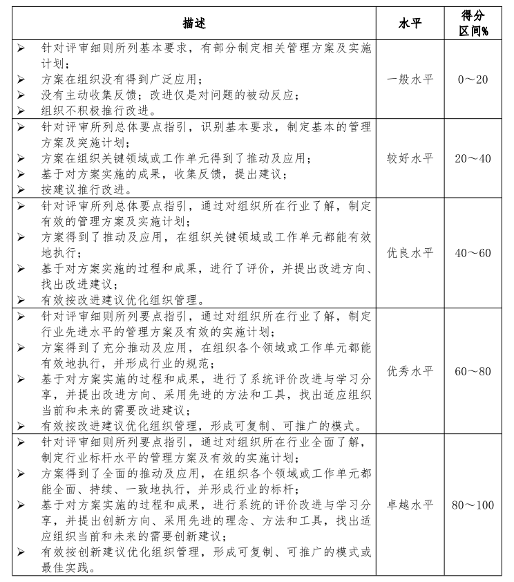 《深圳市市长质量奖评定标准(管理类)》2019年修订版