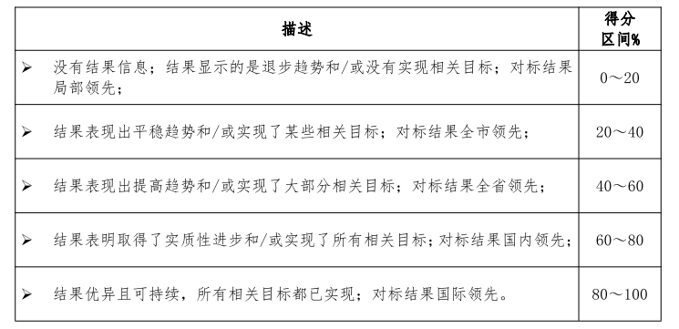 《深圳市市长质量奖评定标准(管理类)》2019年修订版