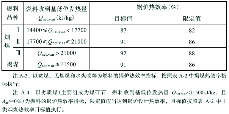 《锅炉节能环保技术规程》TSG 91—2021