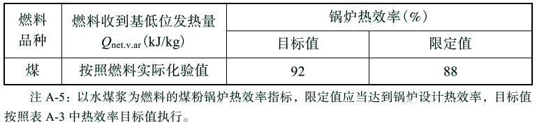 《锅炉节能环保技术规程》TSG 91—2021