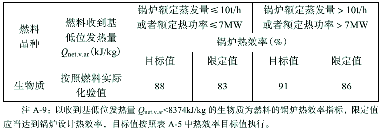 《锅炉节能环保技术规程》TSG 91—2021