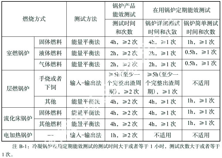 《锅炉节能环保技术规程》TSG 91—2021