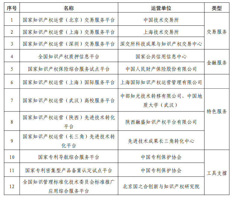 国家知识产权局关于认定全国知识产权运营服务平台体系功能性平台的通知(国知发运函字〔2023〕156号)