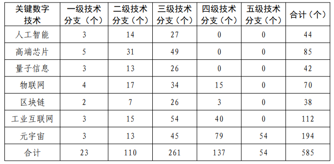 《关键数字技术专利分类体系（2023）》国知办发规字〔2023〕36号