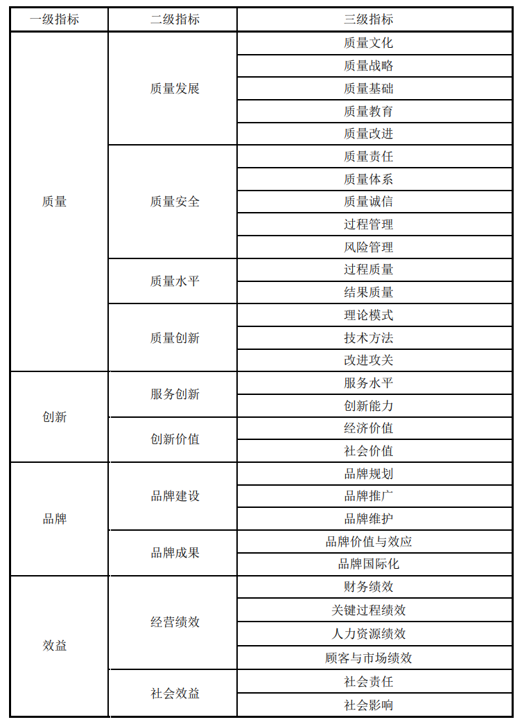 《天津质量奖 第5部分：服务业评价规范》DB12/T 630.5—2021