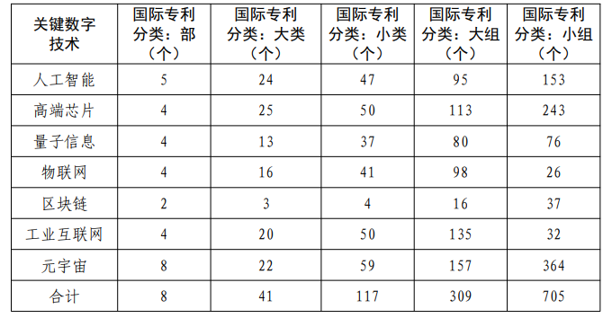 《关键数字技术专利分类体系（2023）》国知办发规字〔2023〕36号