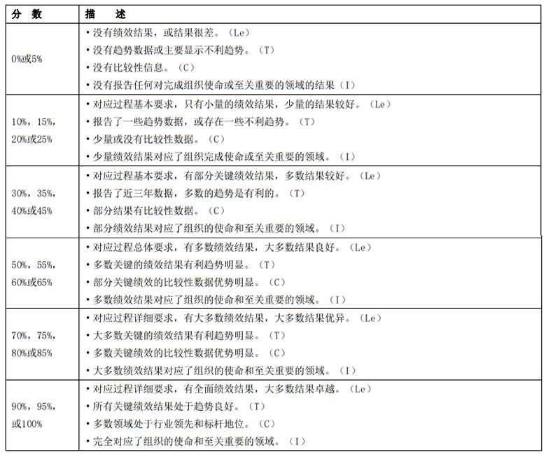 《深圳市市长质量奖评定标准(经济类)》DB4403/T 116—2020