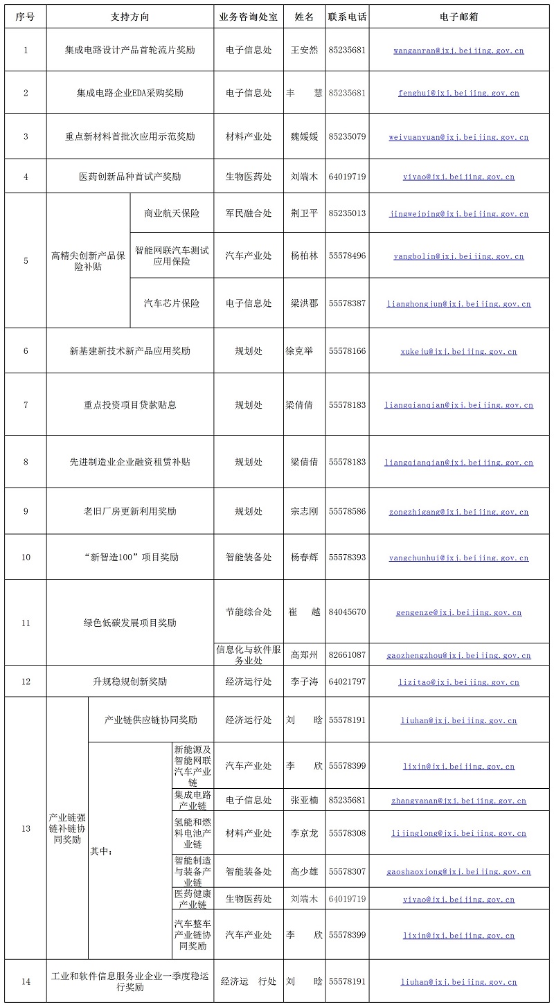 2023年北京市高精尖产业发展资金实施指南（第一批）
