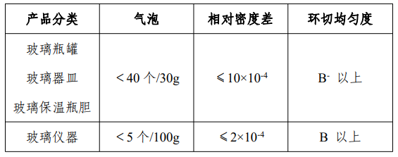 《日用玻璃行业规范条件(2023年版)》工业和信息化部公告2023年第24号