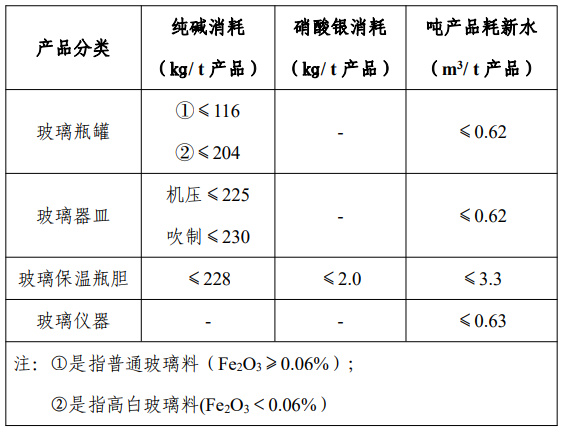 《日用玻璃行业规范条件(2023年版)》工业和信息化部公告2023年第24号