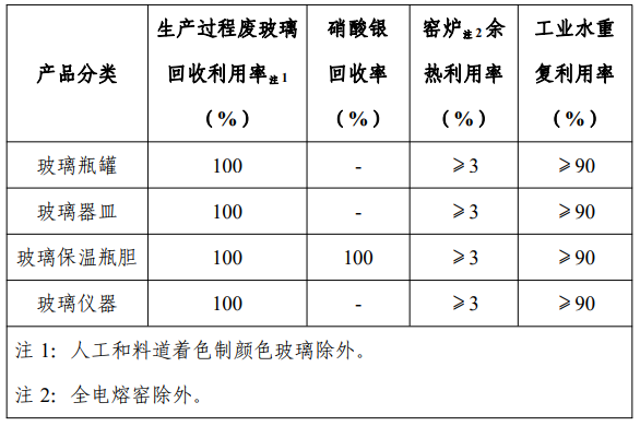 《日用玻璃行业规范条件(2023年版)》工业和信息化部公告2023年第24号