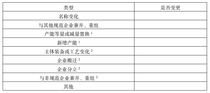 《电石行业规范条件（附：电石行业企业规范公告申请/自查报告大纲）》工业和信息化部公告2023年第23号