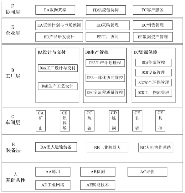 《钢铁行业智能制造标准体系建设指南(2023版)》工信厅科〔2023〕55号