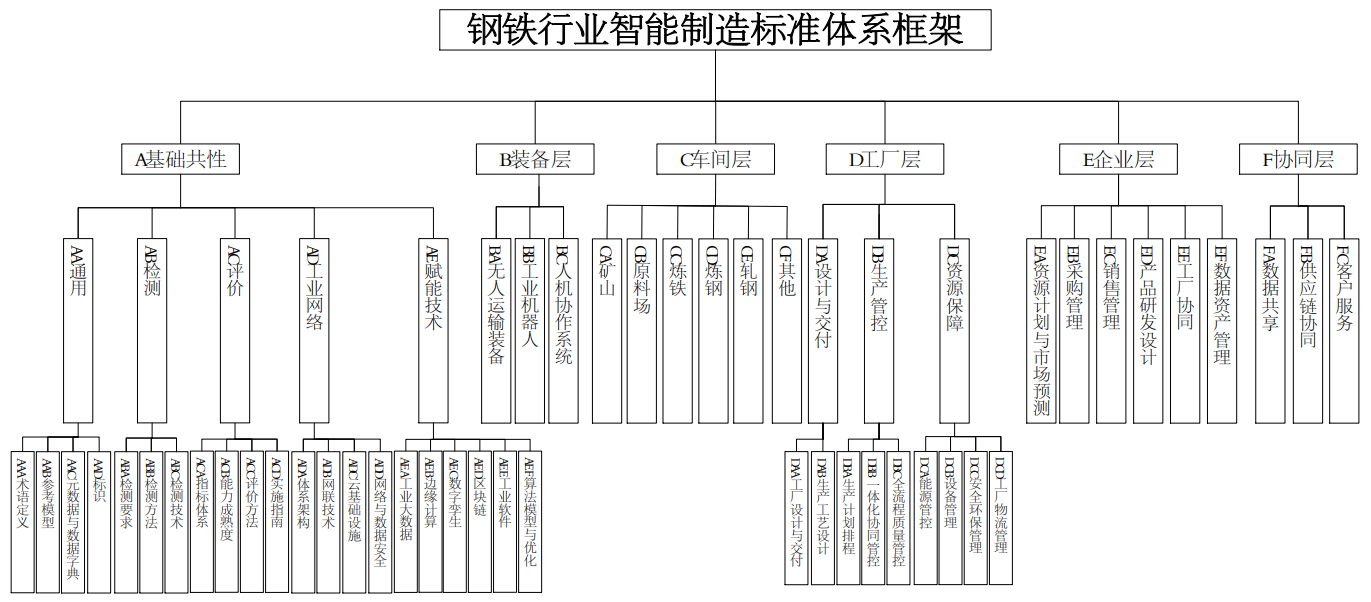《钢铁行业智能制造标准体系建设指南(2023版)》工信厅科〔2023〕55号