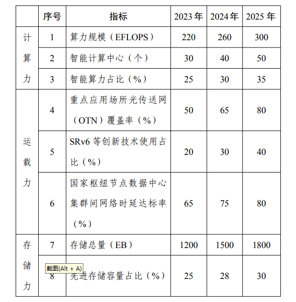 《算力基础设施高质量发展行动计划》工信部联通信〔2023〕180号