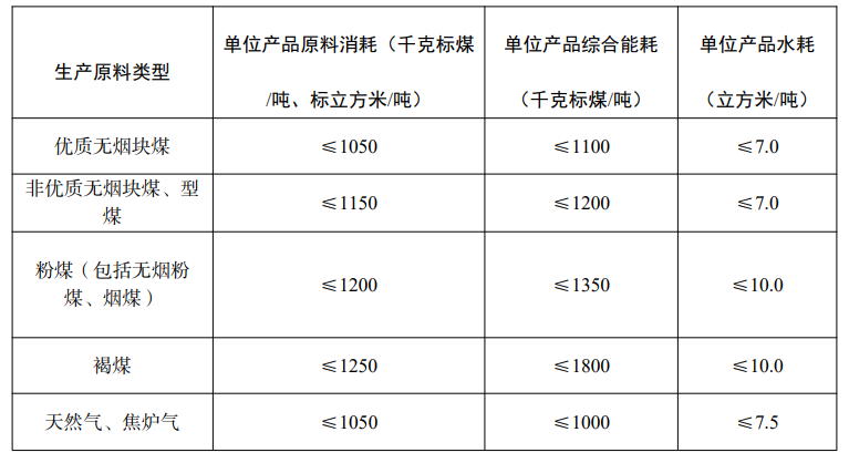 《合成氨行业规范条件（附：合成氨行业企业规范公告申请报告大纲）》工业和信息化部公告2023年第22号