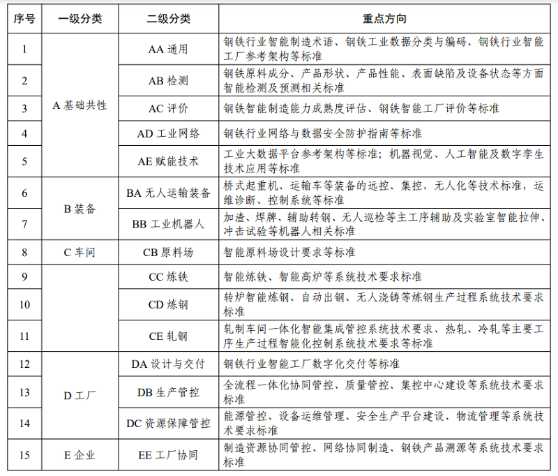 《钢铁行业智能制造标准体系建设指南(2023版)》工信厅科〔2023〕55号