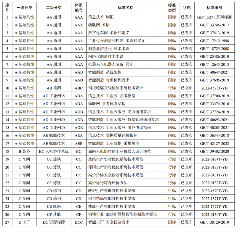 《钢铁行业智能制造标准体系建设指南(2023版)》工信厅科〔2023〕55号
