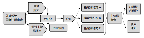 关于外观设计国际注册申请的指引（2023-11-03 发布）