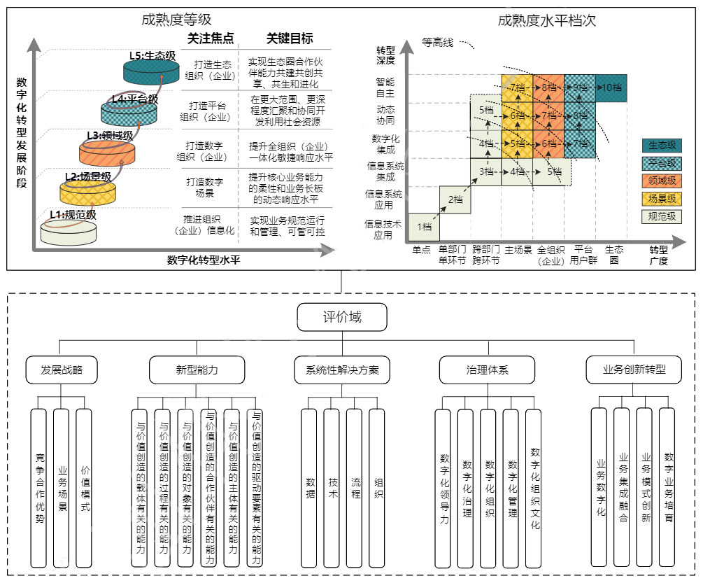 《数字化转型 成熟度模型》T/AIITRE 10004—2023代替T/AIITRE 10004—2021