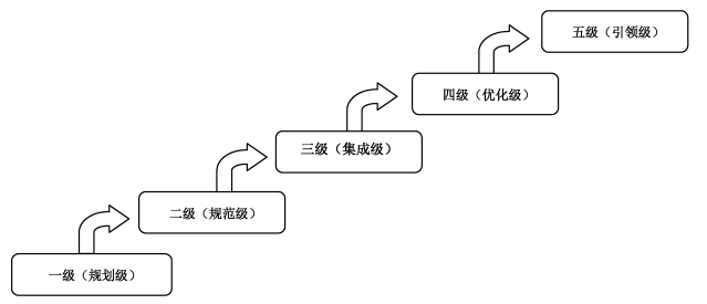 智能制造能力成熟度模型(GB/T 39116—2020)