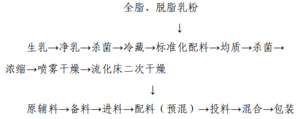 婴幼儿配方乳粉生产许可审查细则（2022版）