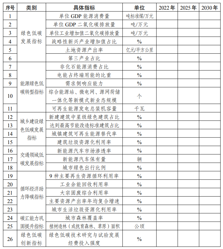 《国家碳达峰试点建设方案》发改环资〔2023〕1409号