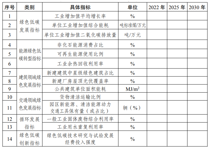 《国家碳达峰试点建设方案》发改环资〔2023〕1409号