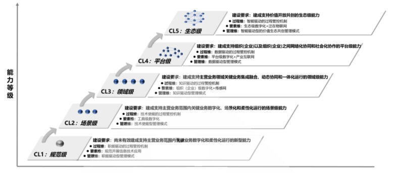 两化融合管理体系认证/新型能力等级评定咨询(GB/T 23001/ GB/T 23006)