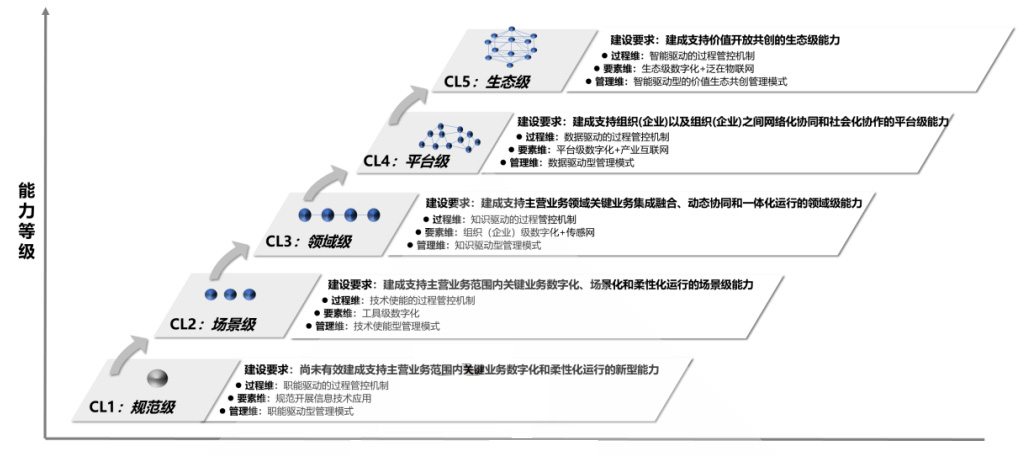 《信息化和工业化融合管理体系 新型能力分级要求》T/AIITRE 10003-2021