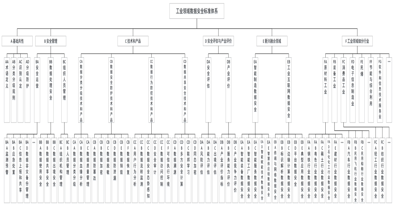 《工业领域数据安全标准体系建设指南(2023版)》工信部联科〔2023〕250号