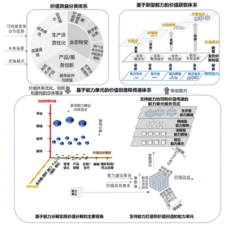 《数字化转型 价值效益参考模型》T/AIITRE 10002—2020