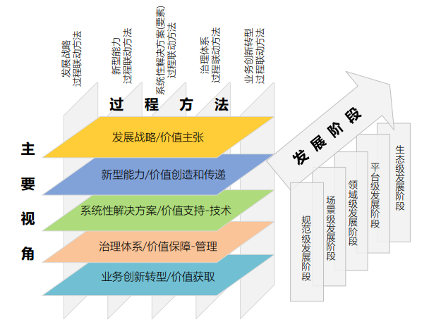 《数字化转型 参考架构》T/AIITRE 10001—2021