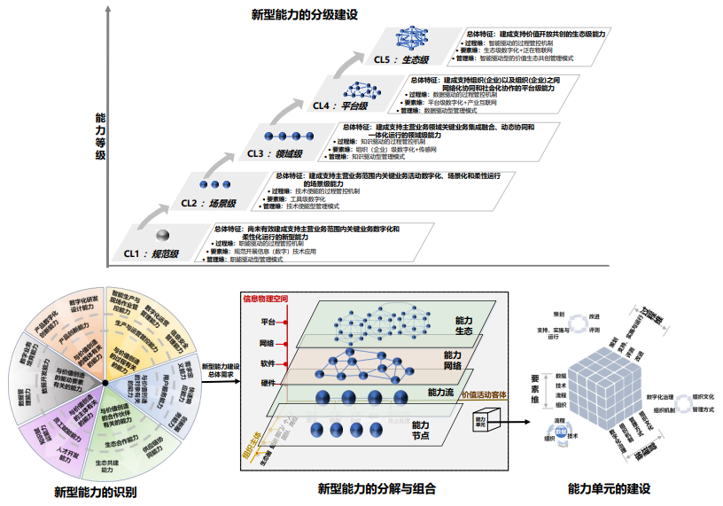 《数字化转型 新型能力体系建设指南》T/AIITRE 20001—2021