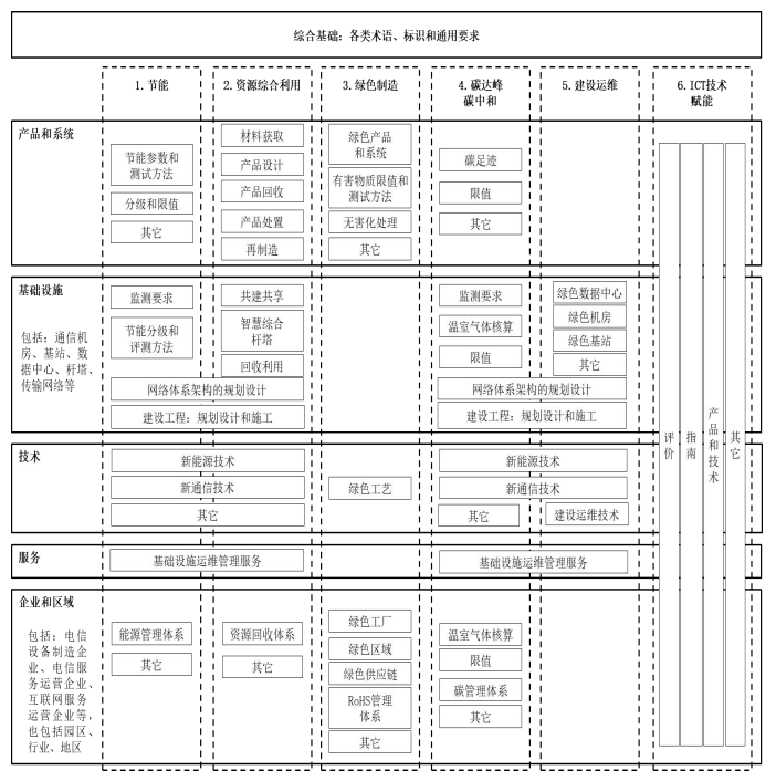工业和信息化部办公厅关于印发通信行业绿色低碳标准体系建设指南(2023版)的通知(工信厅科〔2023〕68号)