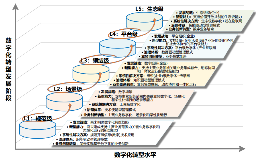 《数字化转型 参考架构》T/AIITRE 10001—2021