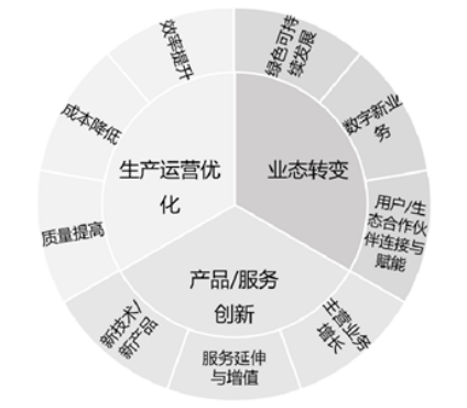 《数字化转型 价值效益参考模型》T/AIITRE 10002—2020