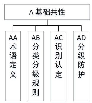 《工业领域数据安全标准体系建设指南(2023版)》工信部联科〔2023〕250号