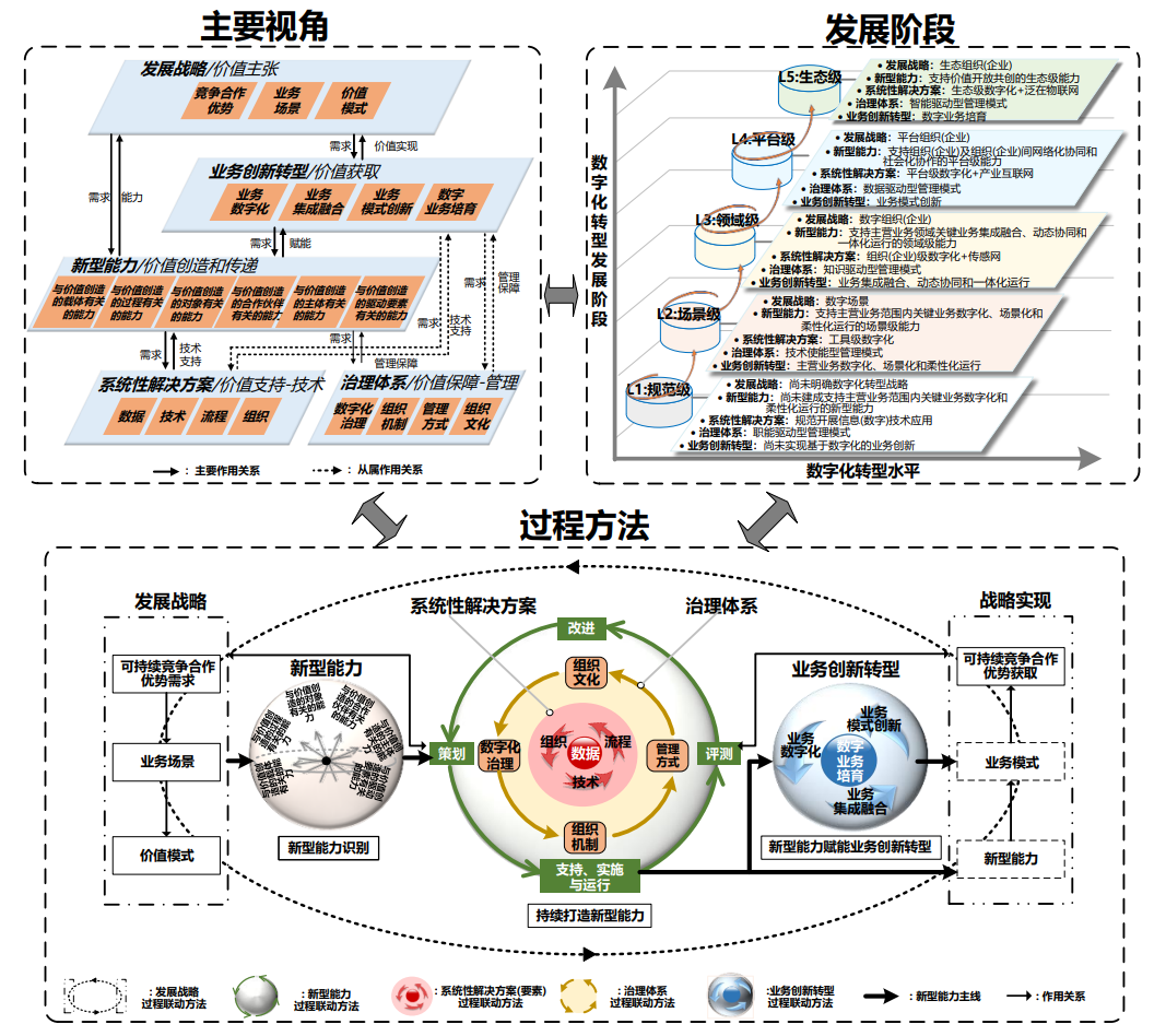 《数字化转型 参考架构》T/AIITRE 10001—2021