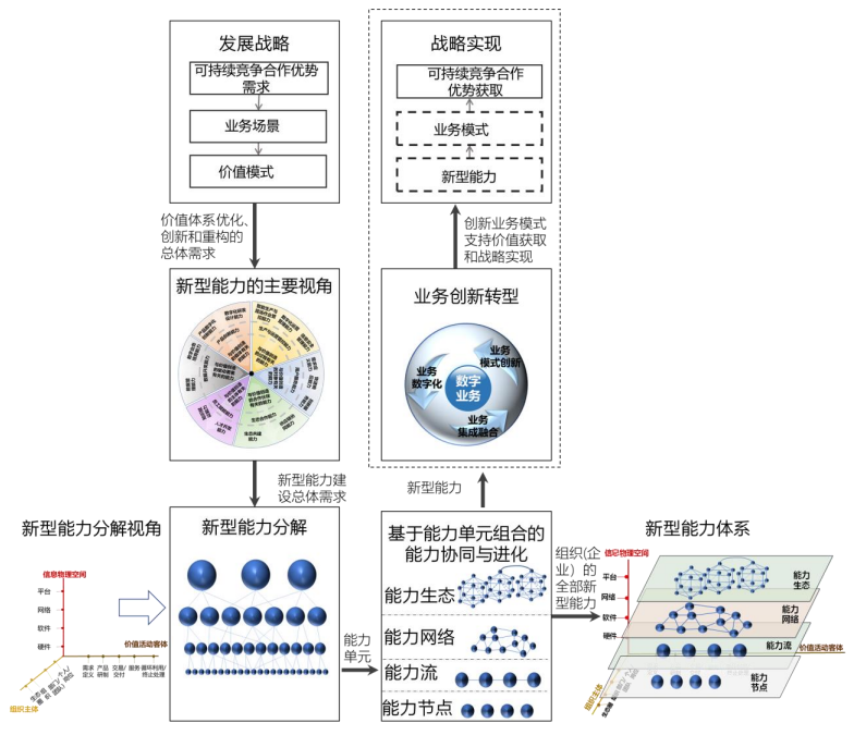 《数字化转型 新型能力体系建设指南》T/AIITRE 20001—2021